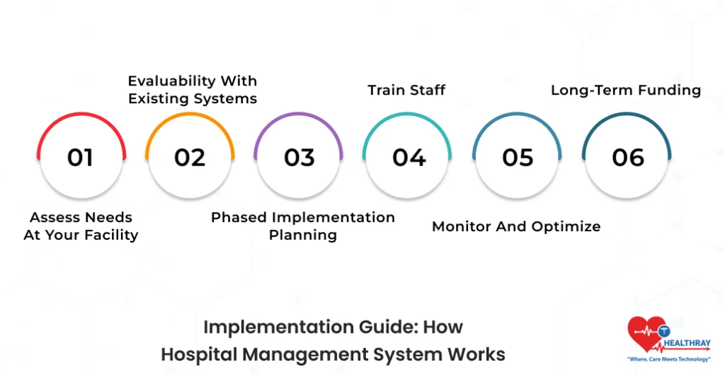 Implementation Guide How Hospital Management System Works- Healthray