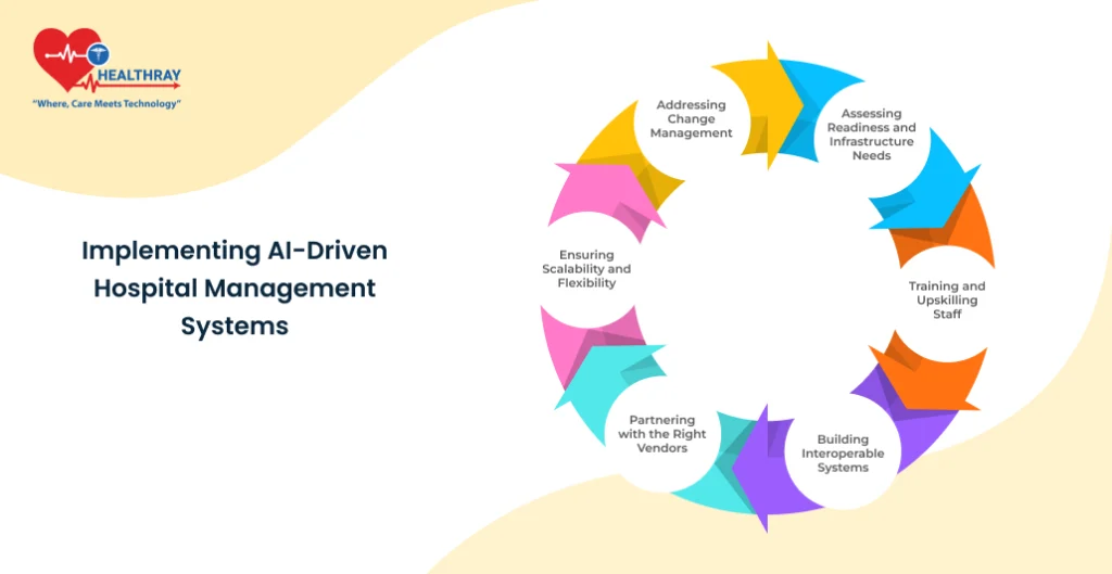 Implementing AI-Driven Hospital Management Systems - Healthray