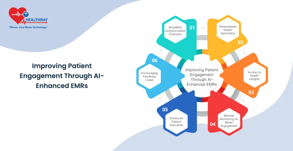 Improving Patient Engagement Through AI-Enhanced EMRs - Healthray