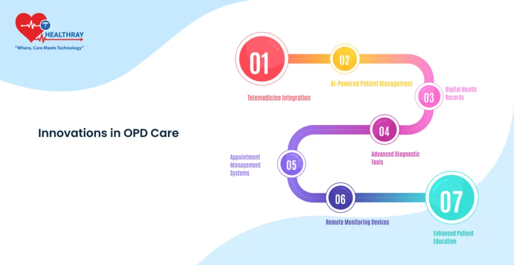 Innovations In OPD Care - Healthray