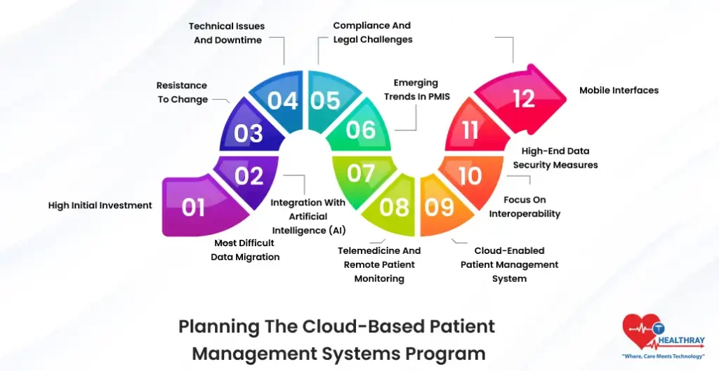 Planning The Cloud-Based Patient Management Systems Program- Healthray