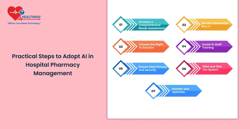 Practical Steps To Adopt Ai In Hospital Pharmacy Management - Healthray