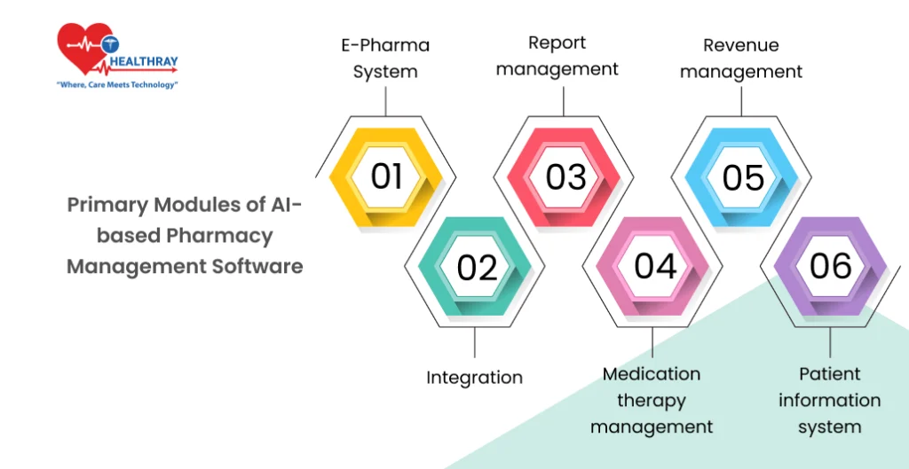 Primary Modules of AI-based Pharmacy Management Software - Healthray