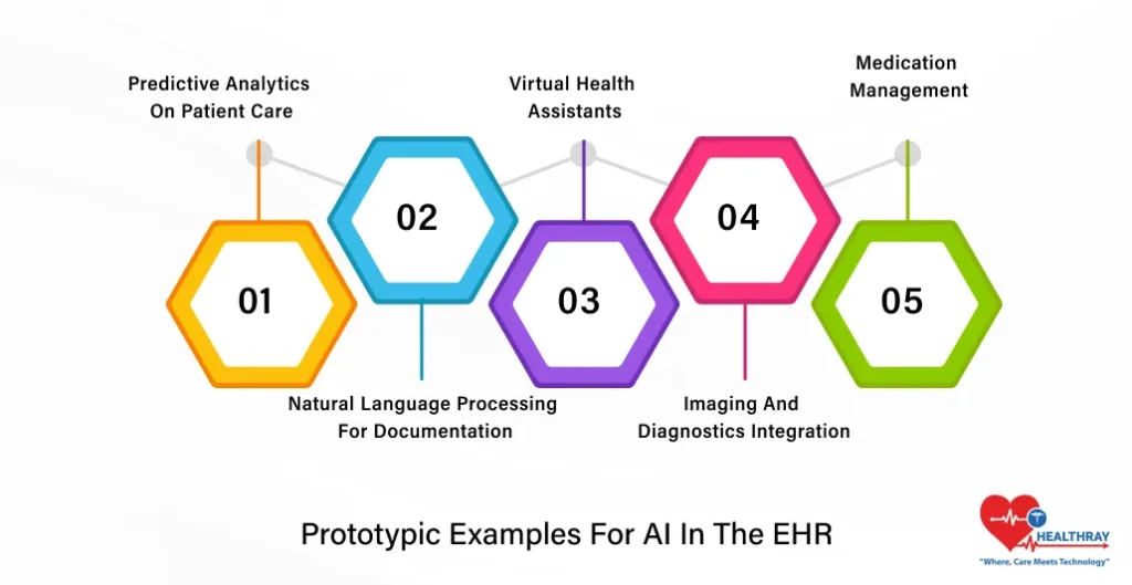Prototypic Examples For AI In The EHR- Healthray