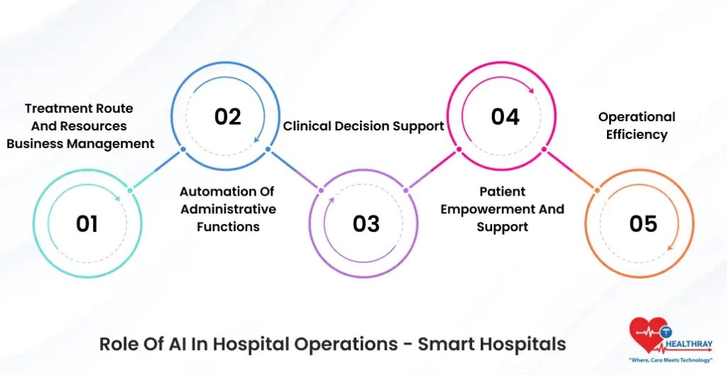 Role Of AI In Hospital Operations - Smart Hospitals- Healthray
