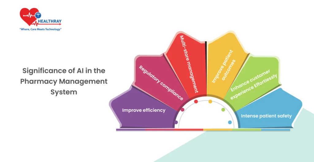 Significance of AI in the Pharmacy Management System - Healthray