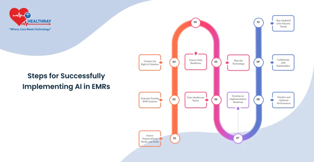 Steps For Successfully Implementing AI In EMRs - Healthray