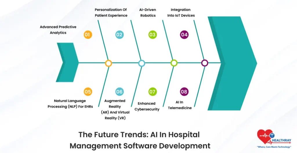 The Future Trends AI In Hospital Management Software Development- Healthray