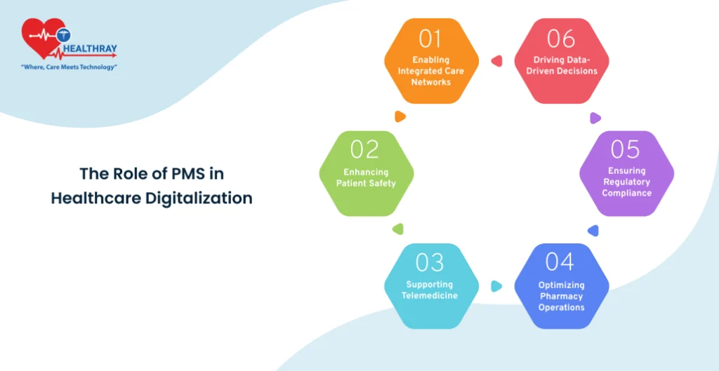 The Role Of PMS In Healthcare Digitalization - Healthray