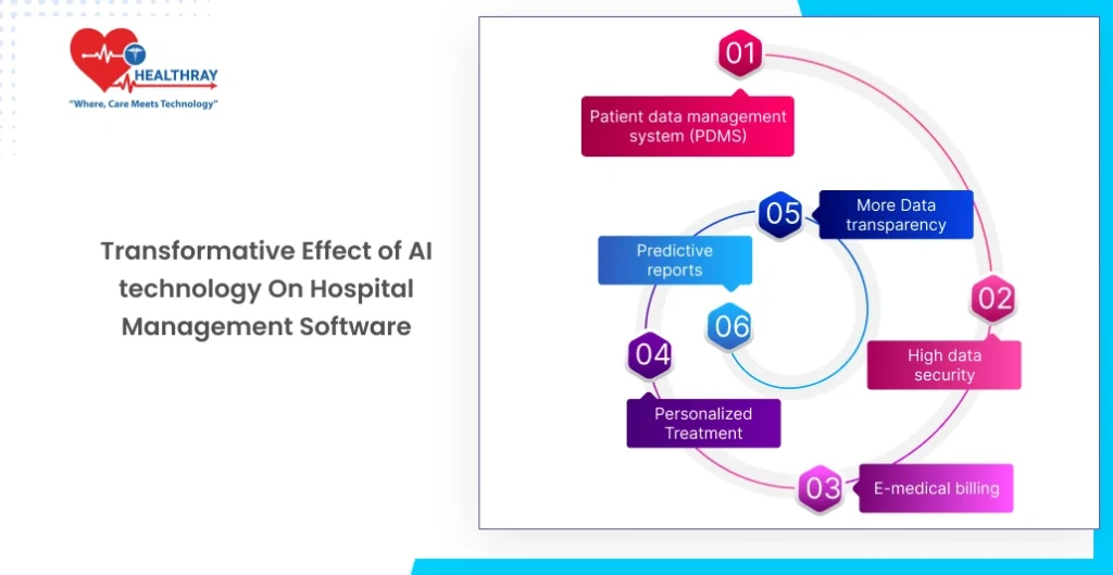 Transformative Effect of AI technology On Hospital Management Software - Healthray