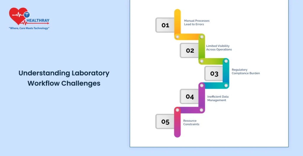 Understanding Laboratory Workflow Challenges - Healthray