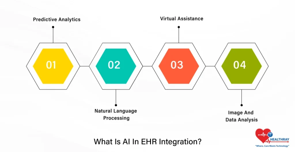 What Is AI In EHR Integration - Healthray