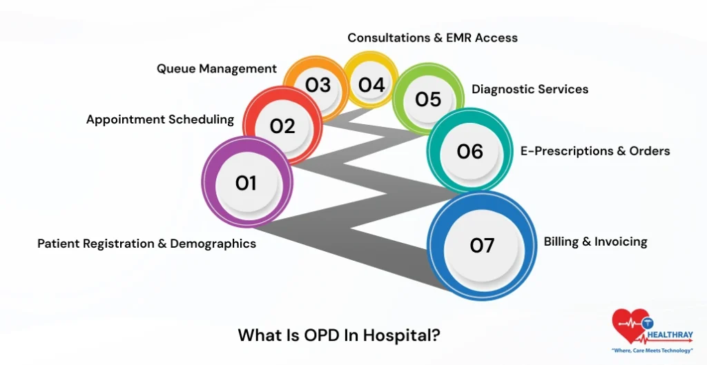 What Is OPD In Hospital - Healthray