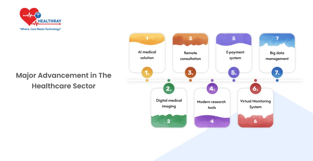 Major Advancement in The Healthcare Sector - Healthray