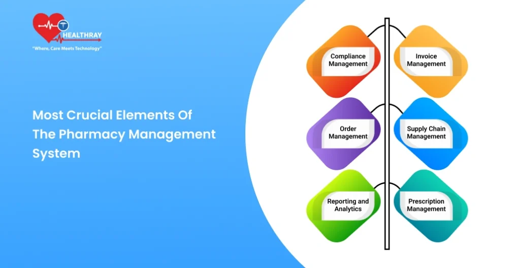 Most Crucial Elements Of The Pharmacy Management System- Healthray