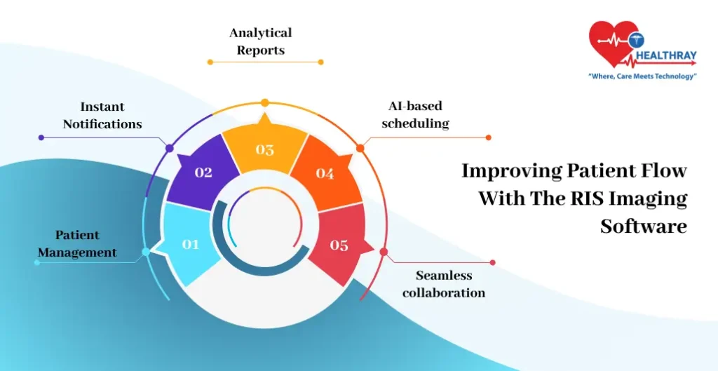 Improving Patient Flow With The RIS Imaging Software - Healthray