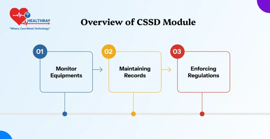 Overview Of CSSD Module - Healthray