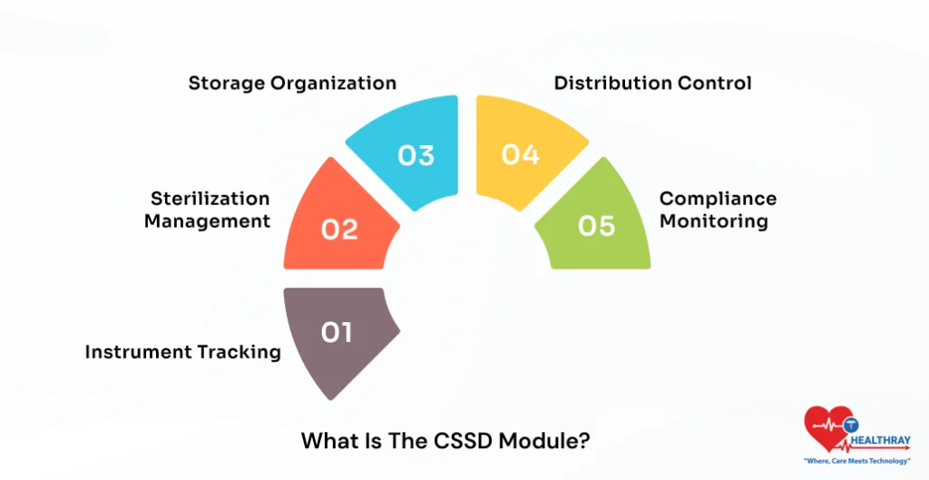 What Is The CSSD Module - Healthray