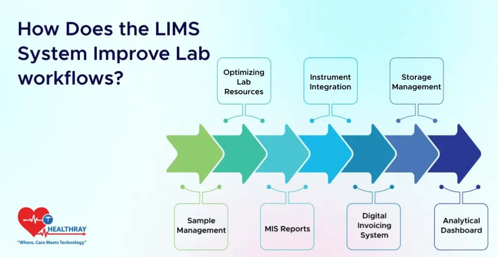 How Does The LIMS System Improve Lab Workflows - Healthray