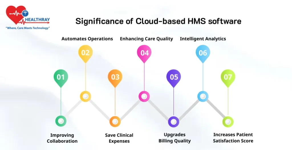 Significance Of Cloud-based HMS Software - Healthray