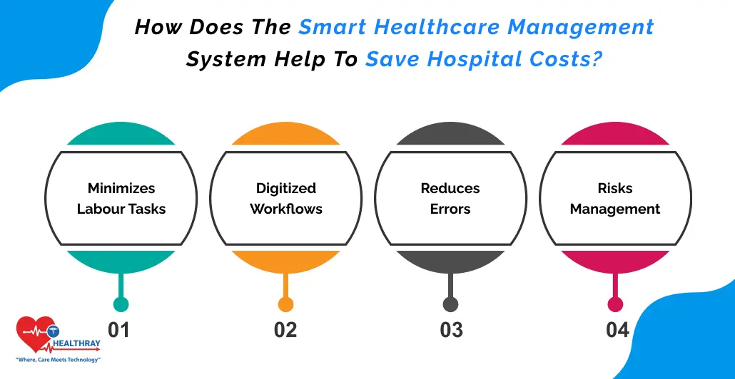 How Does The Smart Healthcare Management System Help To Save Hospital Costs - Healthray