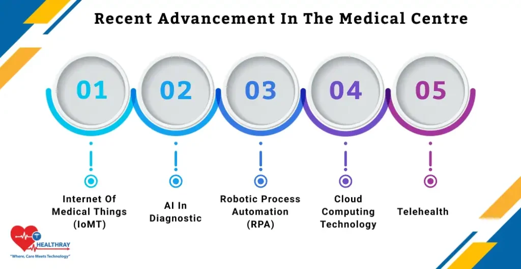 Recent Advancement In The Medical Centre- Healthray