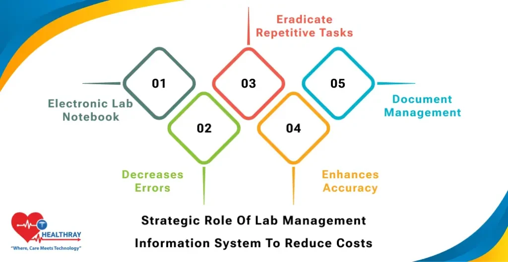 Strategic Role Of Lab Management Information System To Reduce Costs - Healthray