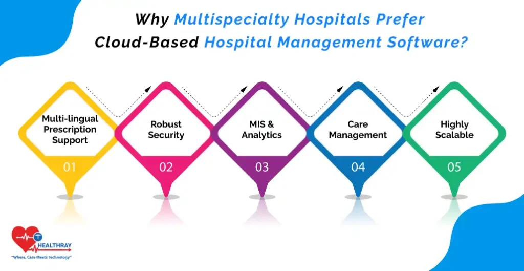 Why Multispecialty Hospitals Prefer Cloud-Based Hospital Management Software - Healthray