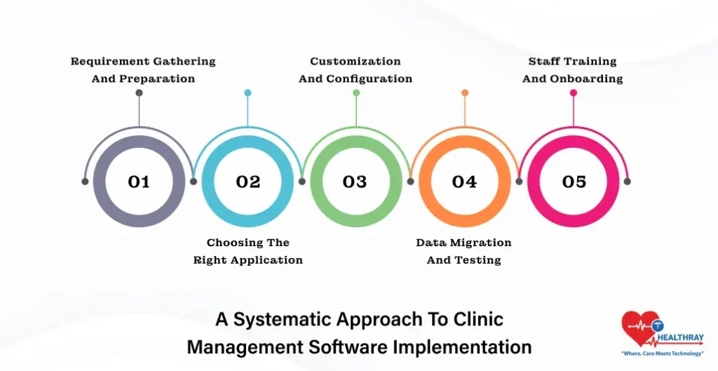 A Systematic Approach To Clinic Management Software Implementation- Healthray