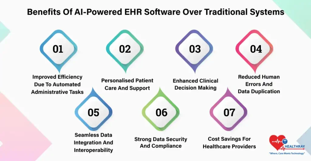 Benefits Of AI-Powered EHR Software Over Traditional Systems- Healthray