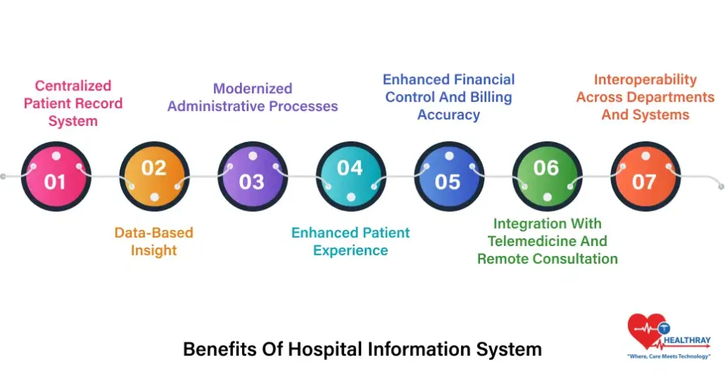 Benefits Of Hospital Information System - Healthray