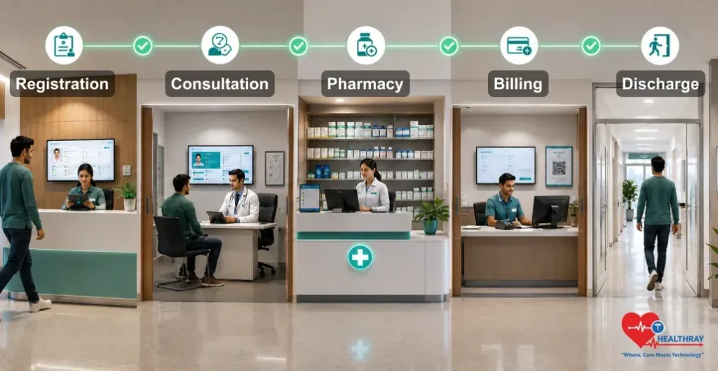 Connecting Operations From Intake To Discharge Using Clinic Software-Healthray