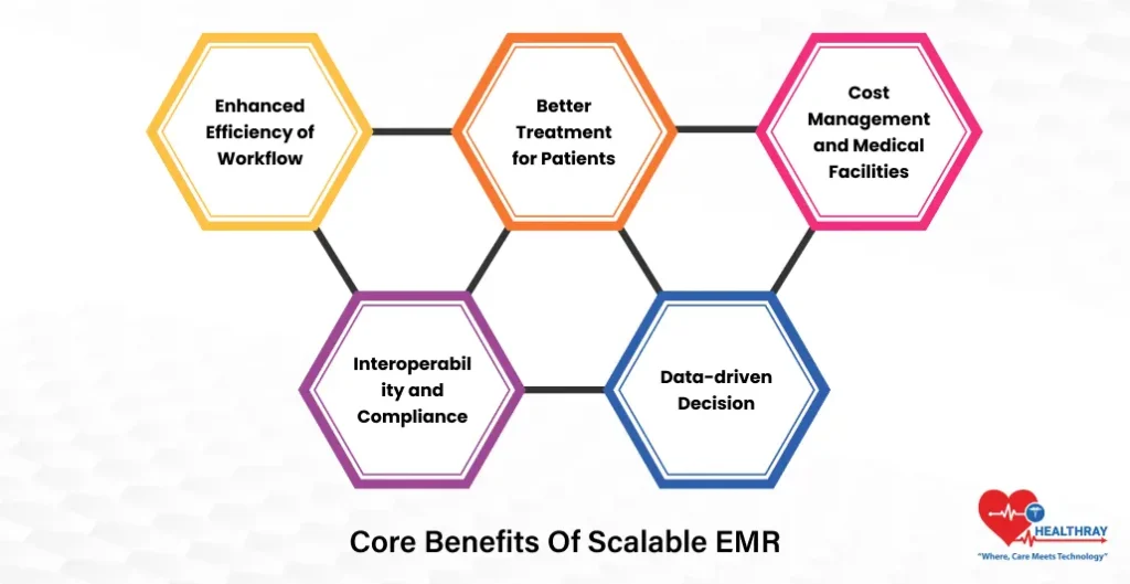 Core Benefits Of Scalable EMR- Healthray