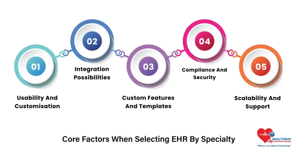 Core Factors When Selecting EHR By Specialty- Healthray