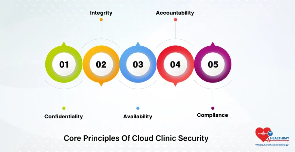 Core Principles Of Cloud Clinic Security- Healthray