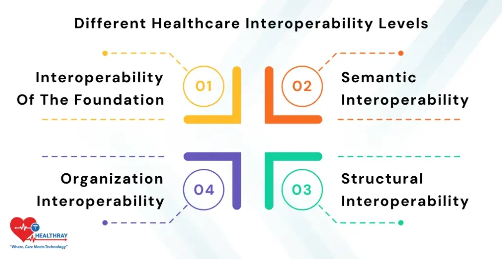 Different Healthcare Interoperability Levels- Healthray