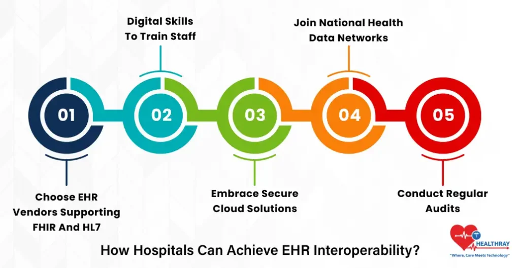 How Hospitals Can Achieve EHR Interoperability - Healthray