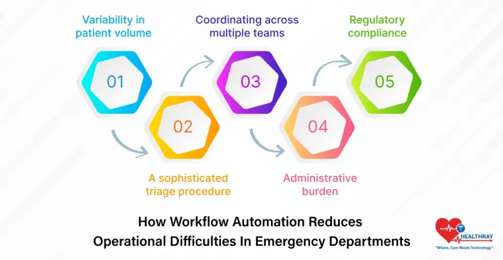 How Workflow Automation Reduces Operational Difficulties In Emergency Departments - Healthray