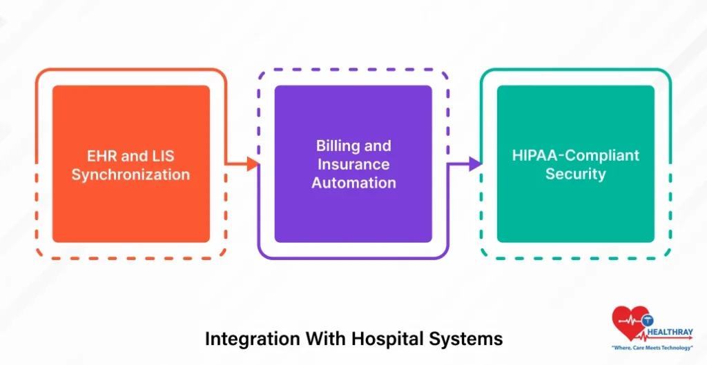 Integration With Hospital Systems - Healthray
