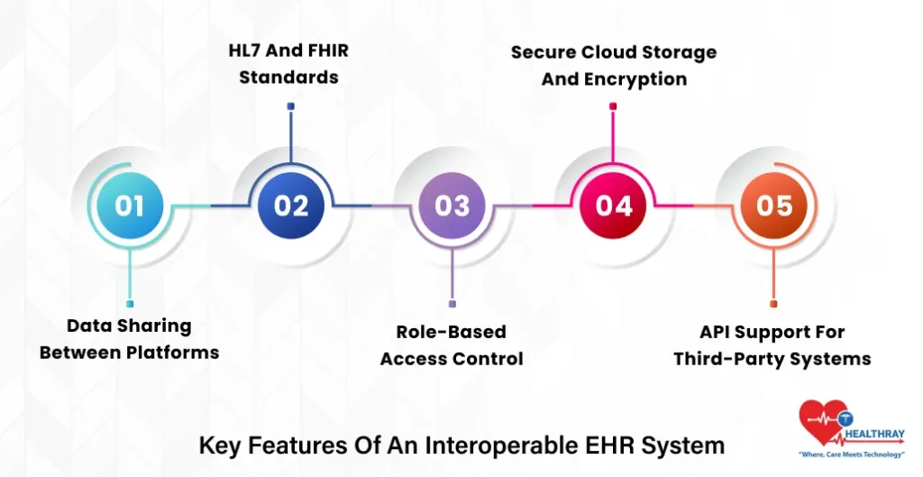 Key Features Of An Interoperable EHR System - Healthray