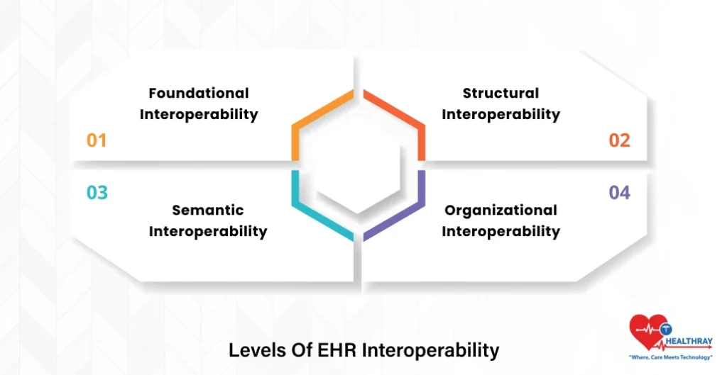 Levels Of EHR Interoperability - Healthray