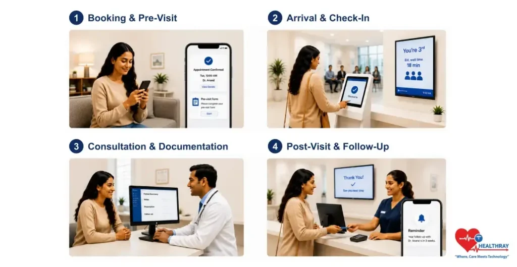 Meera's In-Person Visit The Full Workflow-Healthray