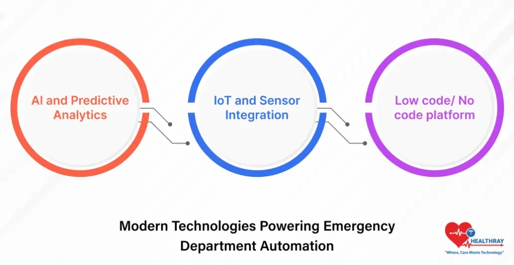 Modern Technologies Powering Emergency Department Automation- Healthray