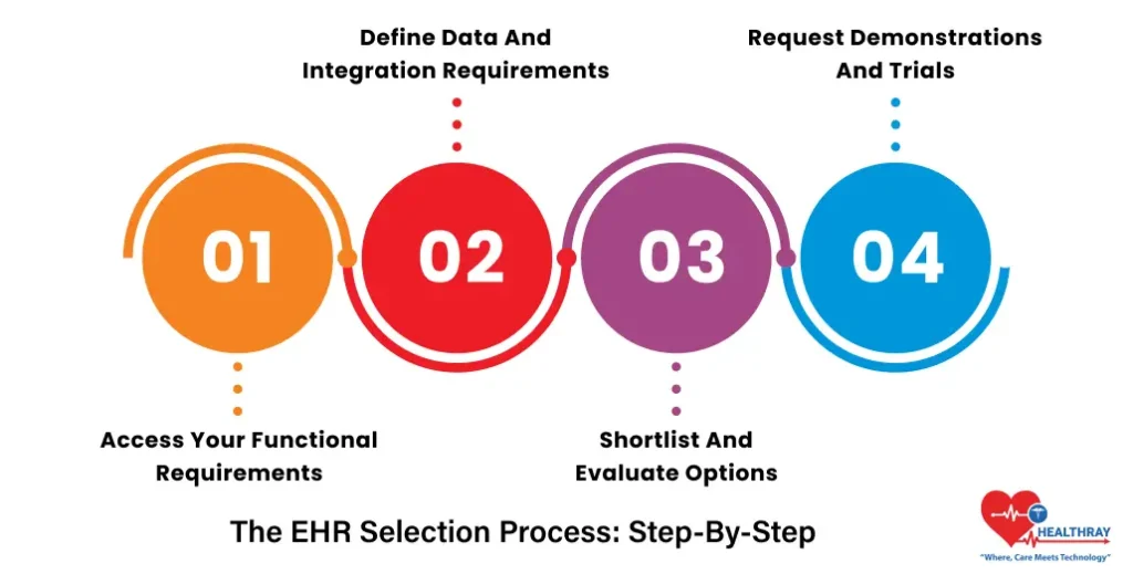 The EHR Selection Process Step-by-Step- Healthray