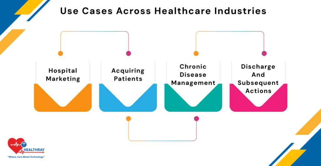 Use Cases Across Healthcare Industries- Healthray