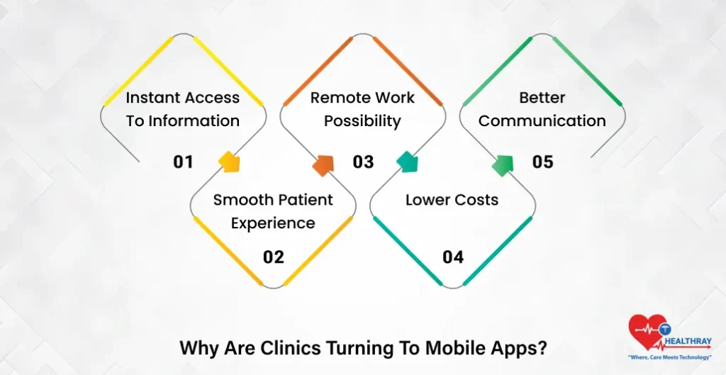 Why Are Clinics Turning To Mobile Apps - Healthray