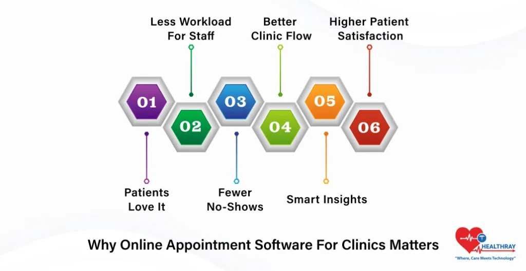 Why Online Appointment Software For Clinics Matters- Healthray
