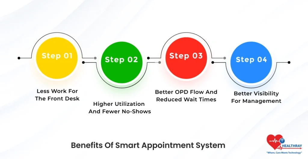 Benefits Of Smart Appointment System- Healthray