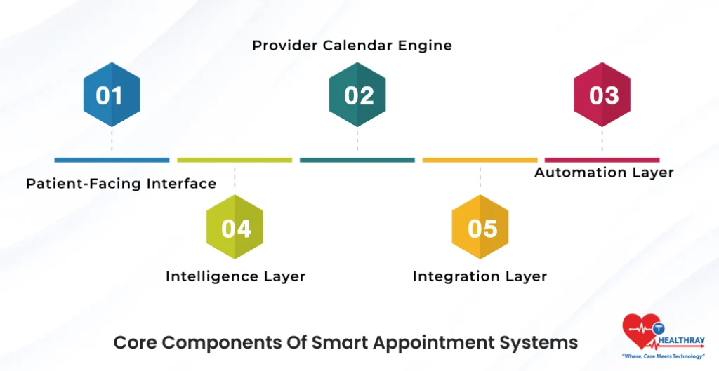 Core Components Of Smart Appointment Systems- Healthray