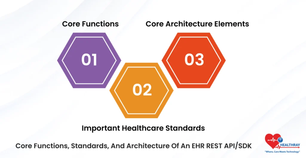 Core Functions, Standards, And Architecture Of An EHR REST APISDK - Healthray